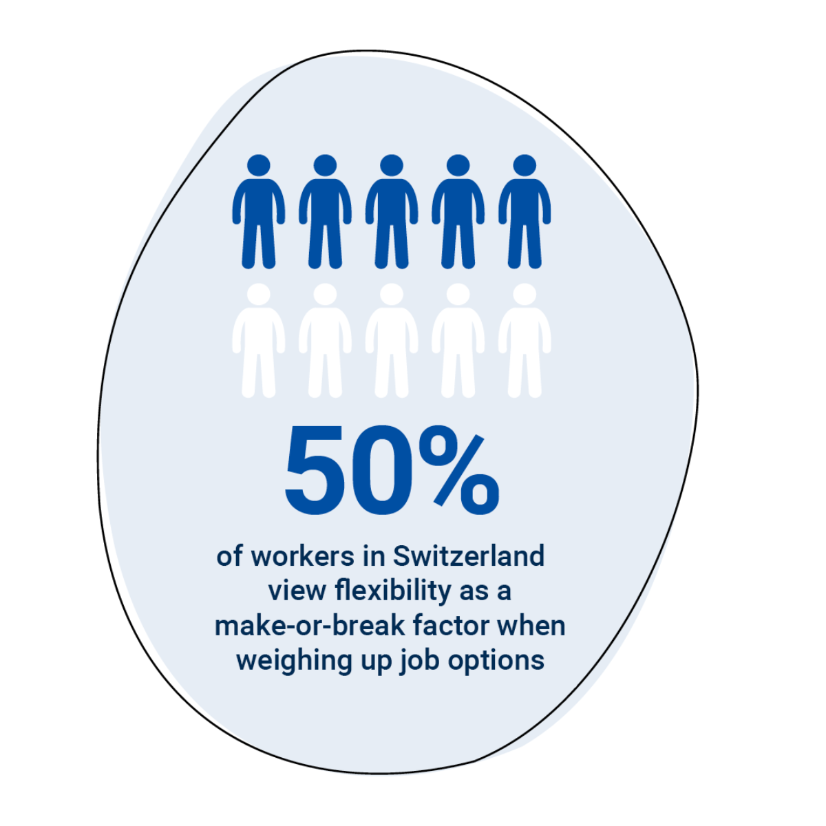 50% of workers in Switzerland view flexibility as a make-or-break factor when weighing up job options 