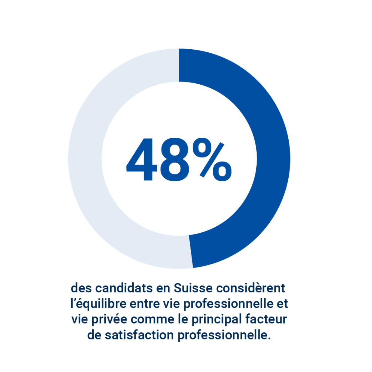 48% des candidats en Suisse considèrent l'équilibre entre vie professionnelle et vie privée comme le principal facteur de satisfaction professionnelle