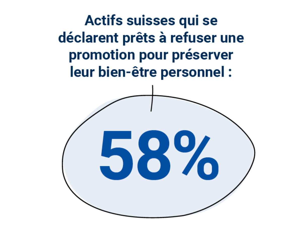 58% des actifs suisses se déclarent prêts à refuser une promotion pour préserver leur bien-être personnel 