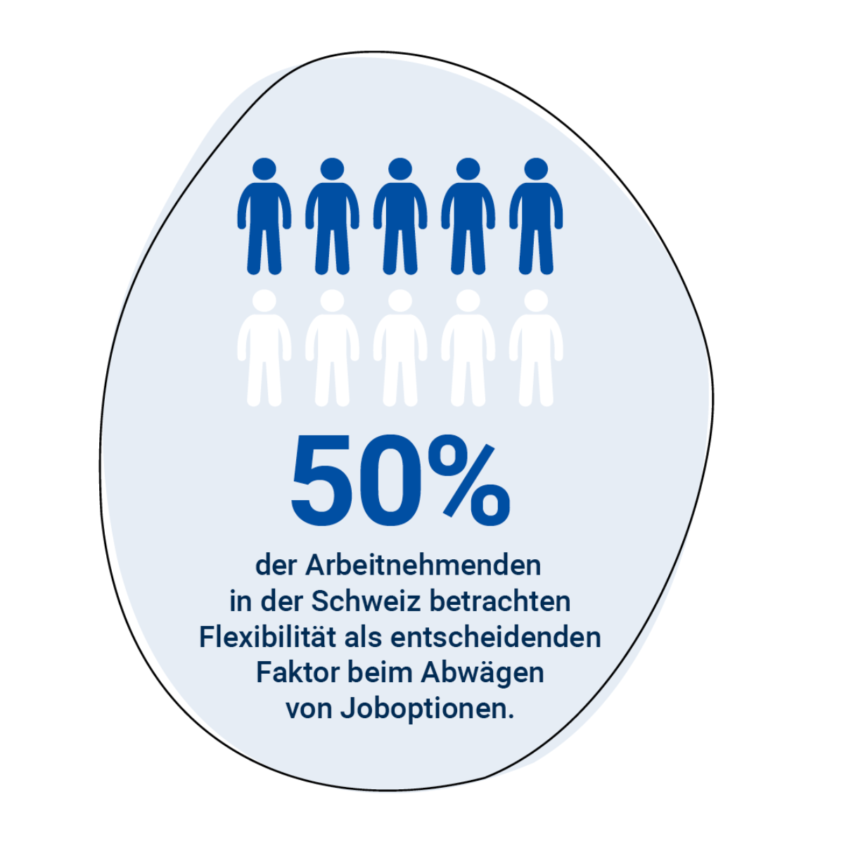 50% der Arbeitnehmenden in der Schweiz betrachten Flexibilität als entscheidenden Faktor beim Abwägen von Joboptionen.