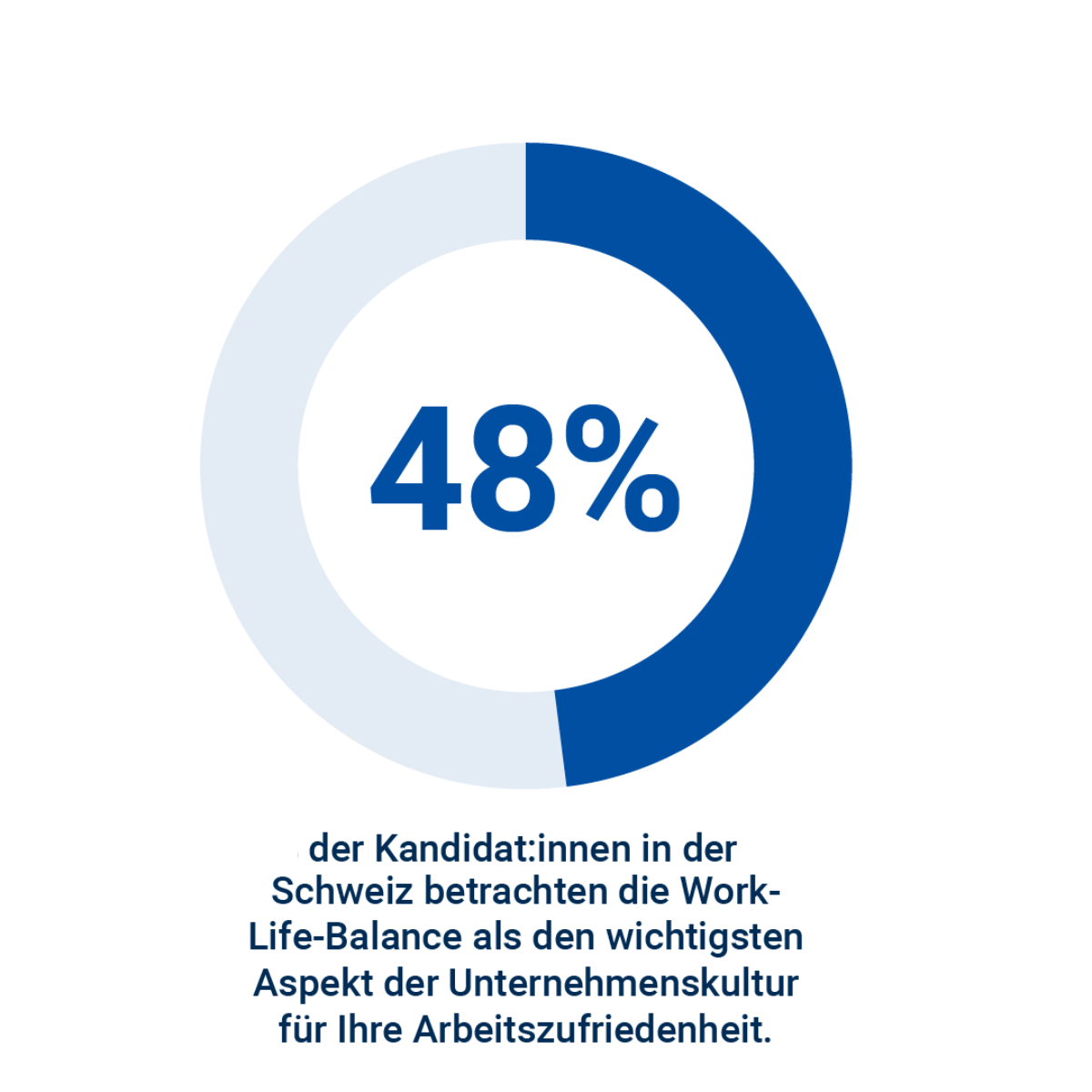 48% der Kandidat:innen in der Schweiz betrachten die Work-Life-Balance als den wichtigsten Aspekt der Unternehmenskultur für Ihre Arbeitszufriedenheit.