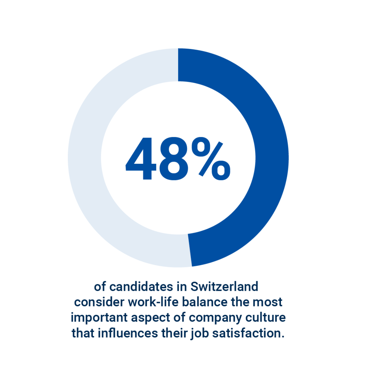 48% of candidates in Switzerland consider work-life balance the most important aspect of company culture that influences their job satisfaction