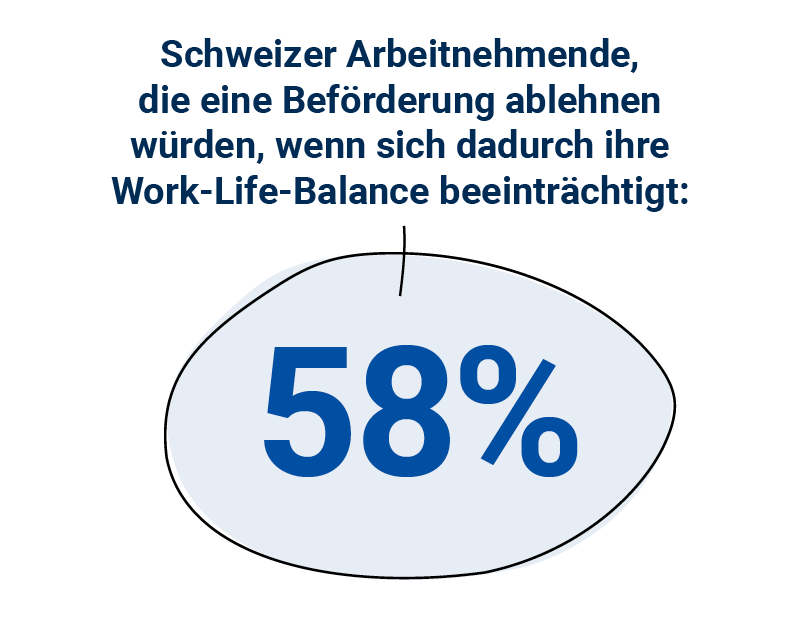 Schweizer Arbeitnehmende, die eine Beförderung ablehnen würden, wenn sich dadurch ihre Work-Life Balance beeinträchtigt: 58%